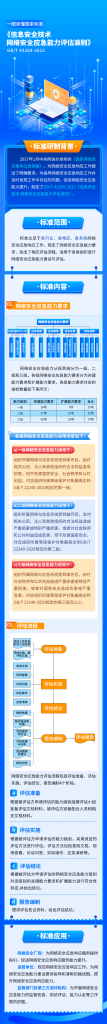 一图读懂国家标准GB/T 43269-2023《信息安全技术 网络安全应急能力评估准则》