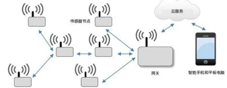 无线网络组网中的小问题指引我们做产品及方案选型