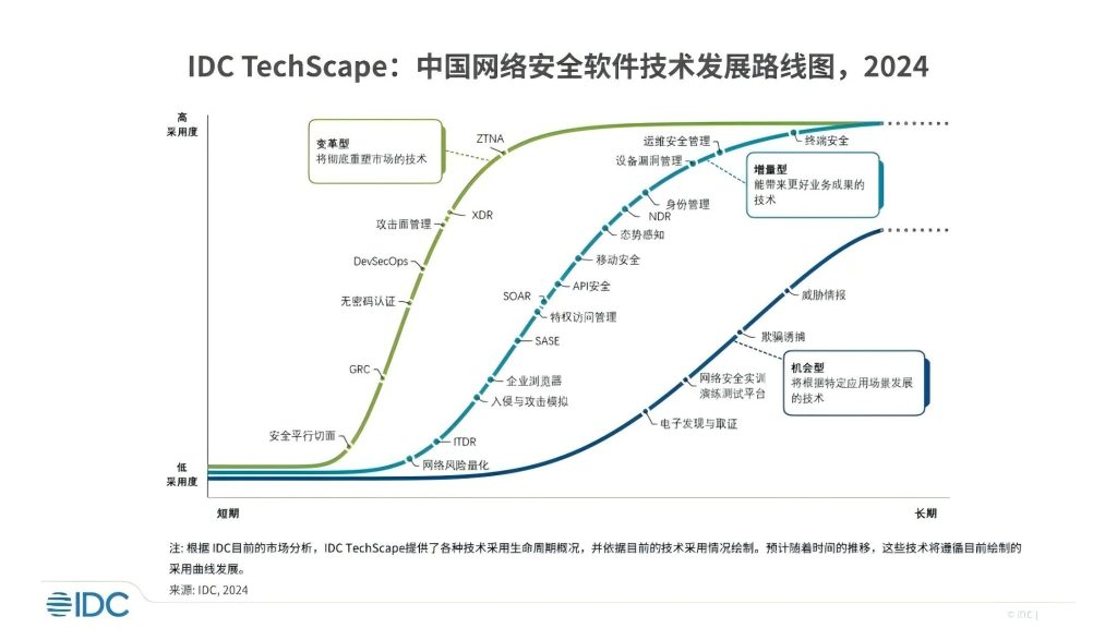 IDC发布《中国网络安全软件技术发展路线图，2024》报告 华云安领衔攻击面管理